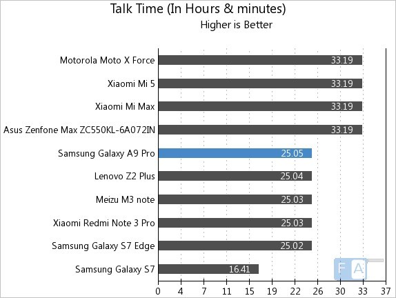 مشخصات و بررسی باتری Samsung Galaxy A9 Pro